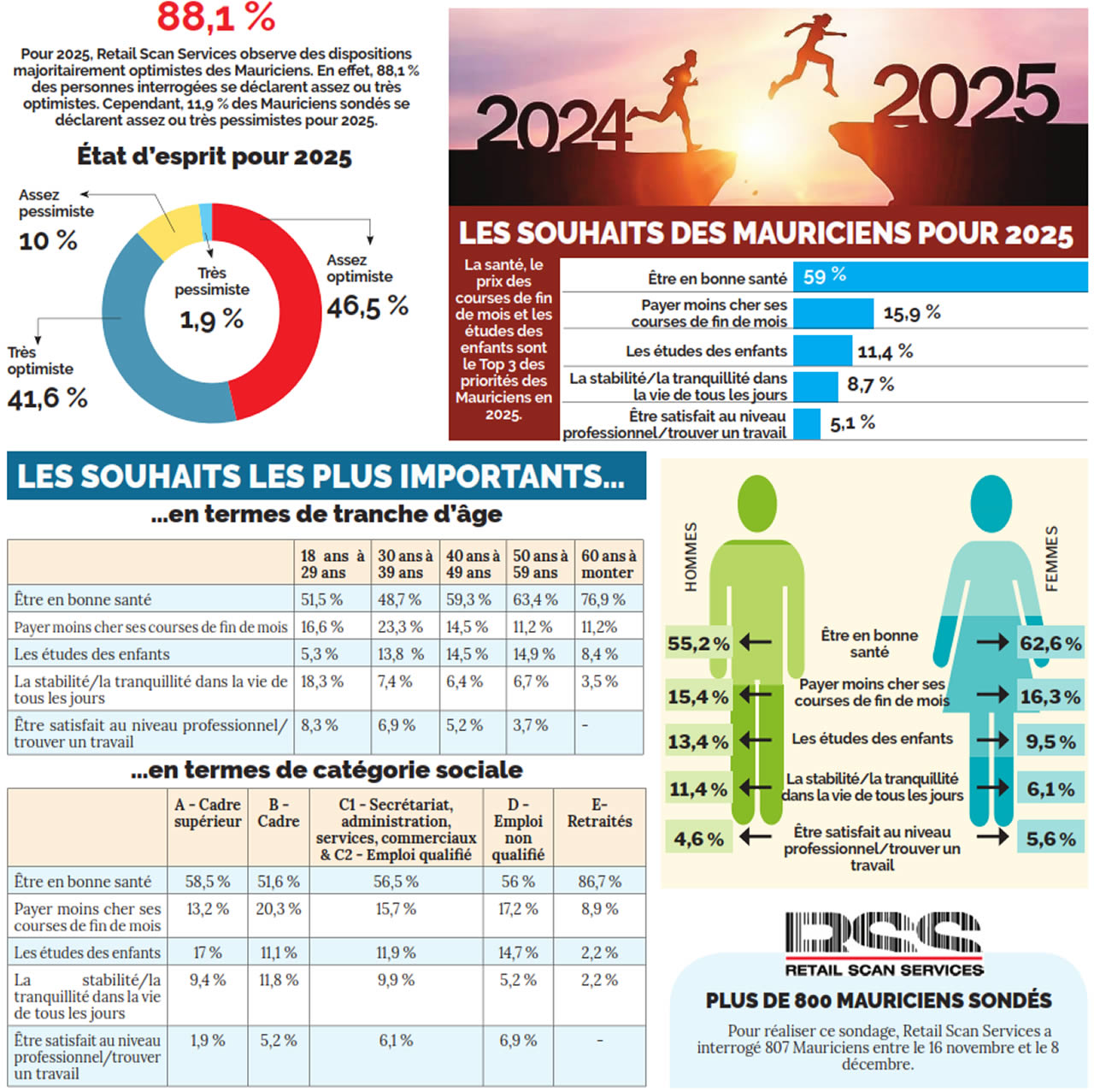 optimiste pour 2025