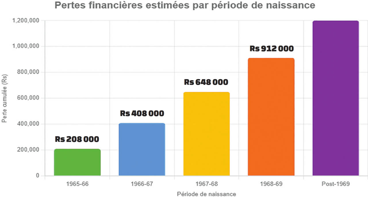 pertes financières