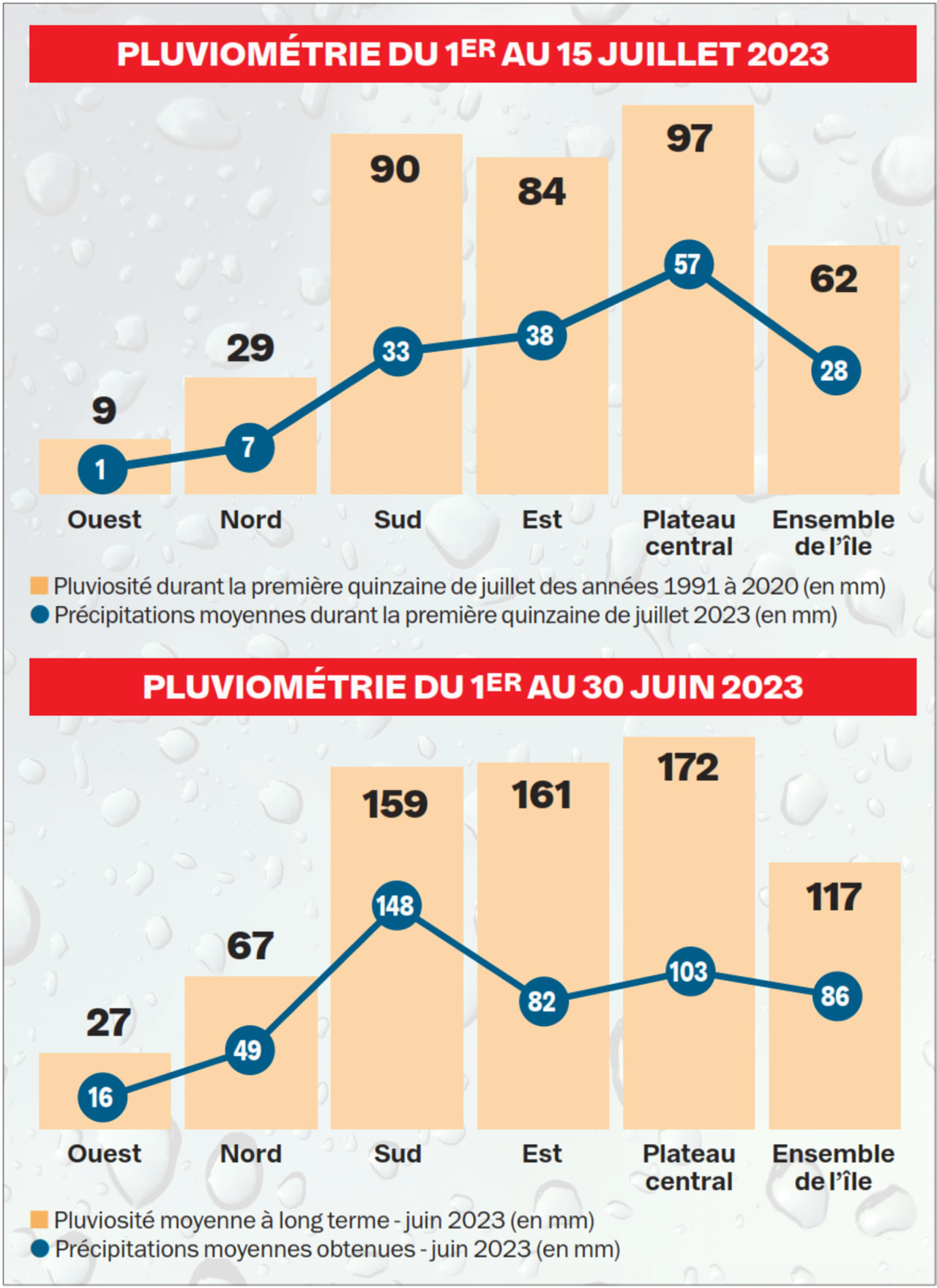 Seulement 28 mm de précipitations ont été enregistrés durant la première quinzaine de juillet 2023. 