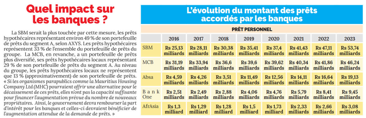 prêts immobiliers