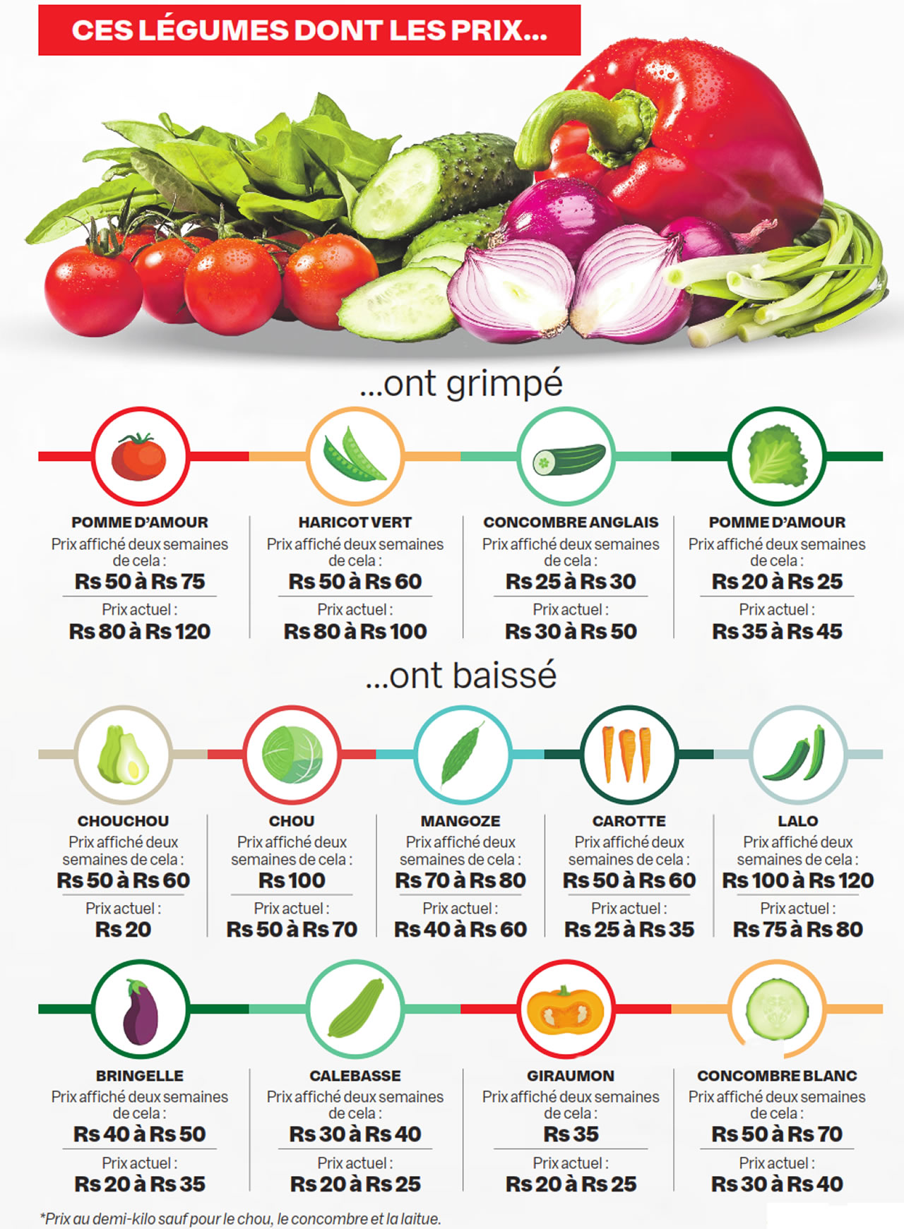 prix des legumes