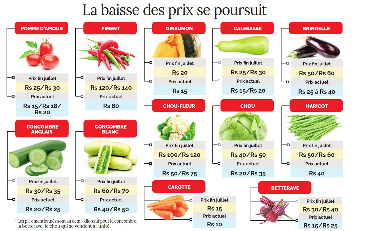 prix des legumes