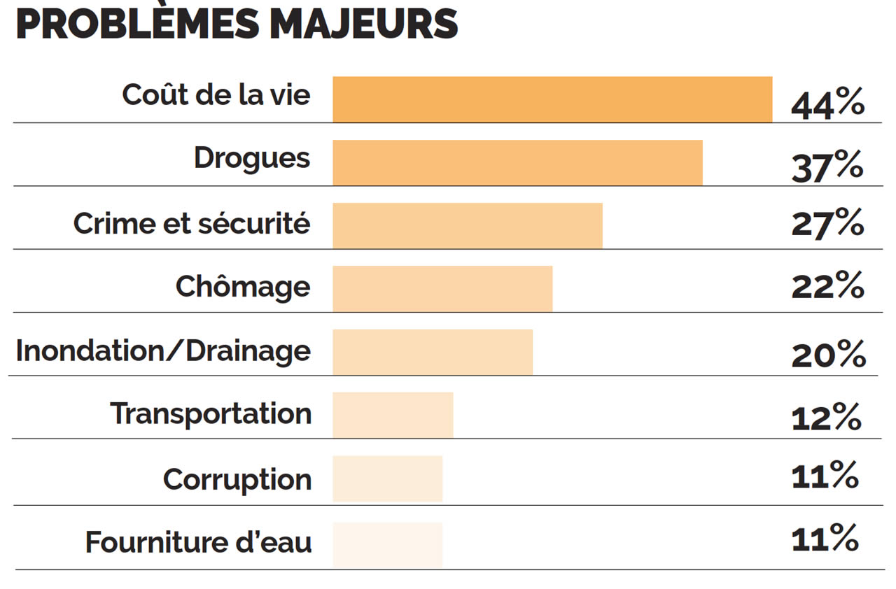 problemes majeurs