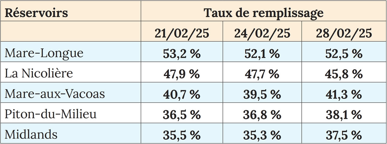 reservoire-carence.