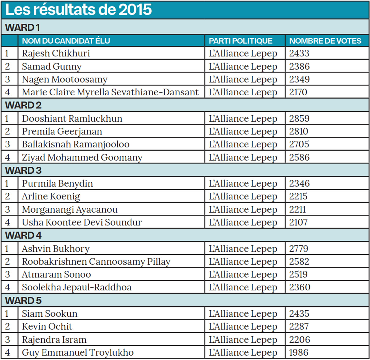 resultat 2015