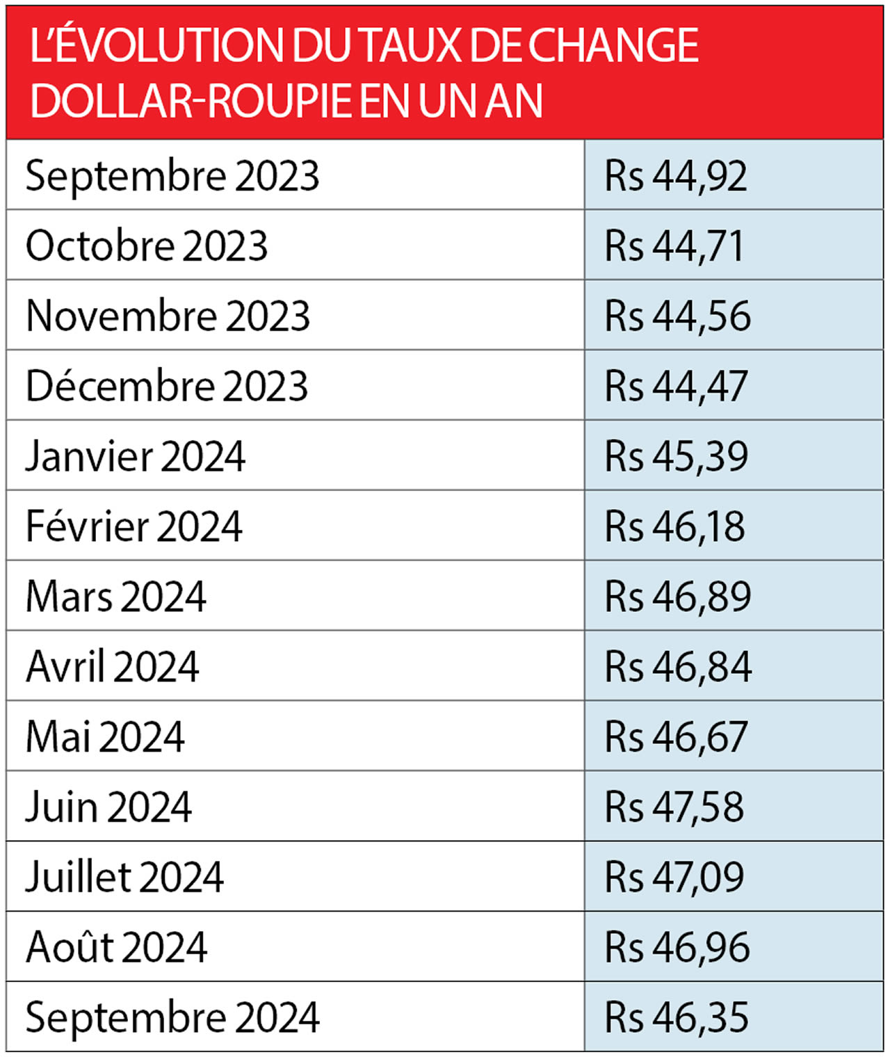 taux de change