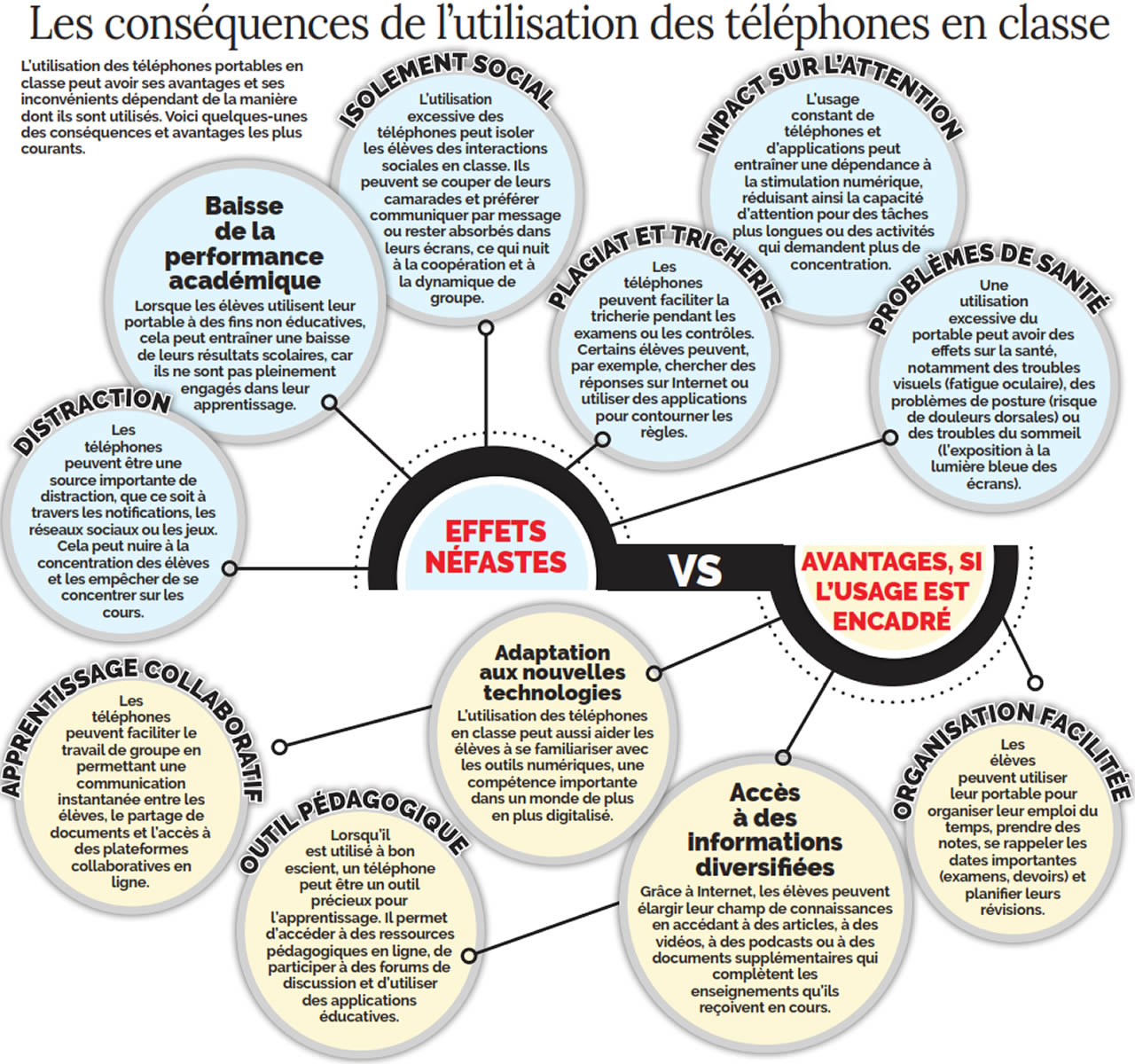 utilisation des téléphones en classe