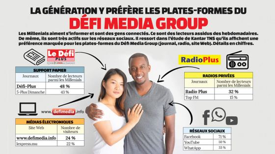 La génération Y préfère les plates-formes du Défi Media Group