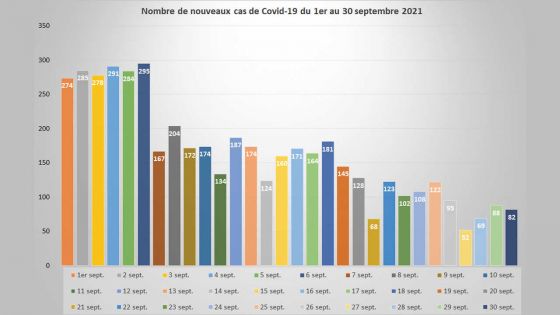 Covid-19 : 4 901 nouveaux cas et 35 décès en septembre