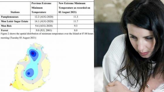 Météo : 8 degrés Celsius dans la région de Pamplemousses ce matin
