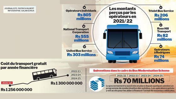 Transport gratuit : l’État débourse Rs 1,1 milliard en subventions