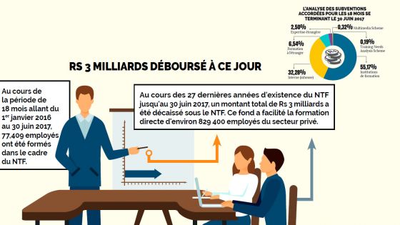 [Infographie] National Training Fund du HRDC : 829.400 employés du secteur privé formés au coût de Rs 3 milliards