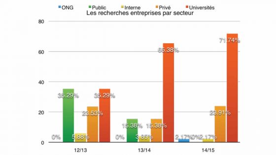 MRC : les universités sont les principaux moteurs de la recherche