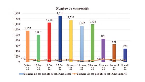 COVID-19 : tendance à la baisse ces dernières semaines