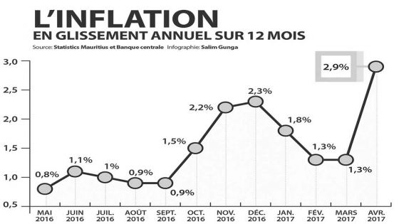 Indicateurs : l’inflation passe à son plus haut niveau en 31 mois