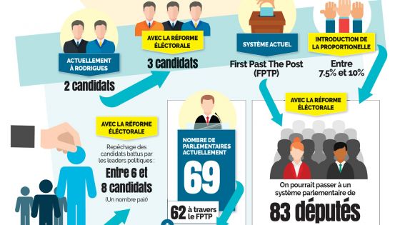 [Infographie] Réforme électorale : Ce qui change