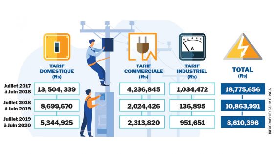 Réseau du CEB : des fraudes à hauteur de Rs 38,2 millions détectées