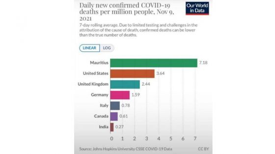 Maurice parmi les pays avec le plus fort taux de mortalité
