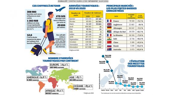 Impact de la Covid-19 - Tourisme : quatre fois moins de visiteurs en 2020