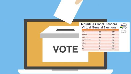 “Élection virtuelle” : le Parti travailliste gagne la faveur de 1,1 % de la diaspora mauricienne