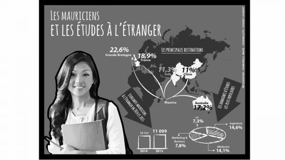 Les Mauriciens et les études à l’étranger