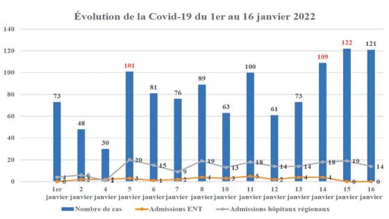 Covid-19 : 1 147 cas positifs depuis le 1er janvier