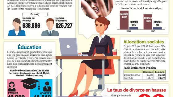 [Infographie] Rapport de Statistics Mauritius : les femmes plus nombreuses à occuper des postes élevés dans la Fonction publique