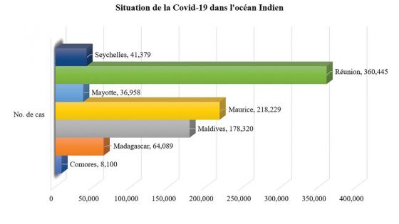 Covid-19 : l’OMS évoque 218 229 cas contre 37 251 pour la Santé à Maurice