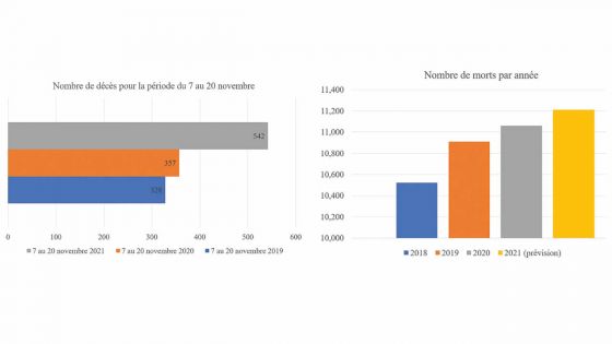 Une moyenne de 39 décès enregistrés par jour du 7 au 20 novembre