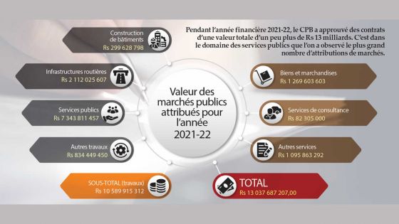 Central Procurement Board : Rs 13 milliards de contrats alloués en 2021-22 