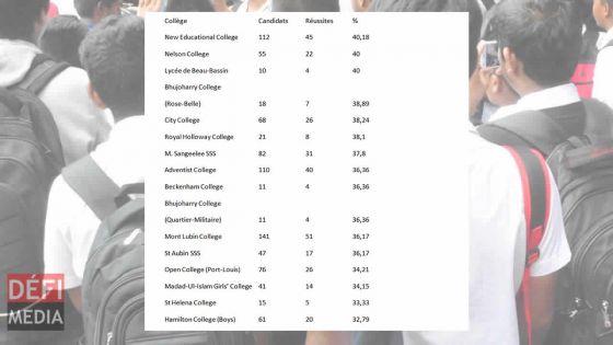 [Document] SC : Ces collèges ayant enregistré un taux de réussite de 40 % ou moins