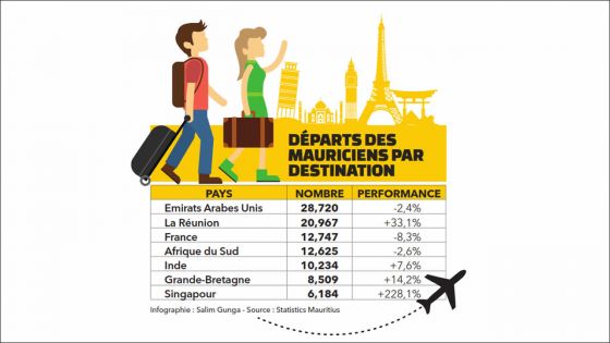 Tourisme : le nombre de voyageurs mauriciens augmente de 11 % en six mois