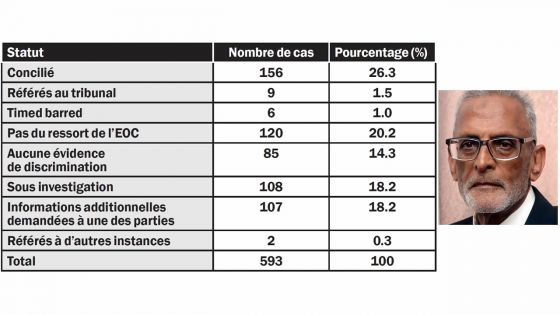 Equal Opportunities Commission : des 593 plaintes recueillies 322 cas concernent le secteur public