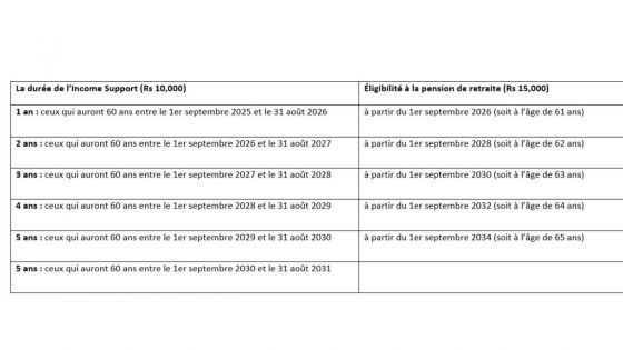 Pension de vieillesse vs Income Support : Qui percevra combien et quand ?