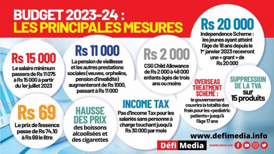 Budget 2023-24 : les principales mesures