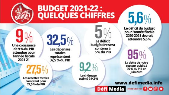 Budget 2021-22 : quelques chiffres 