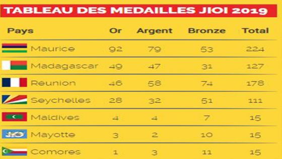 Rideau sur les JIOI 2019 : Maurice termine avec un total de 224 médailles au compteur
