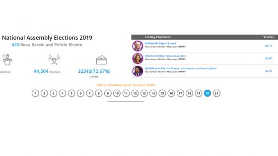 Résultats partiels no 20 : sur 2731 bulletins dépouillés, 3-0 pour le MMM