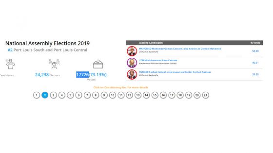 Résultats partiels au numéro 2 : sur 3988 bulletins dépouillés, Osman Mahomed en première position