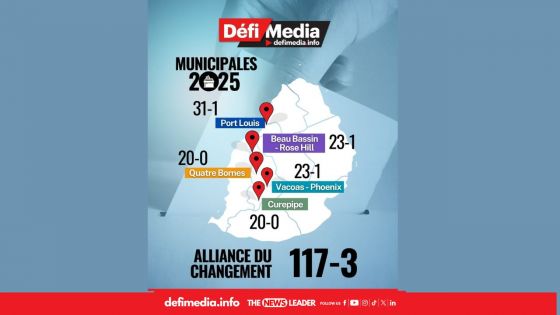 Municipales 2025 – Résultats en direct : 117 sièges pour l’Alliance du Changement, un pour En Avant Moris, un pour le Reform Party et un candidat indépendant élu