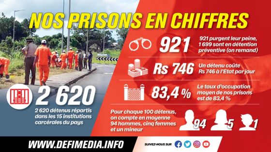 Un prisonnier coûte à l'État Rs 746 par jour