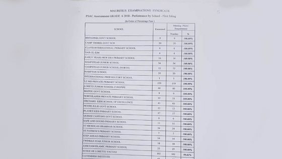 PSAC 2018 : 23 établissements affichent 100% de réussite 
