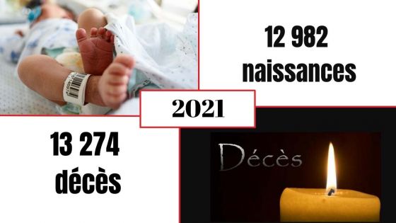 Statistics Mauritius :12 982 naissances et 13 274 décès enregistrés en 2021