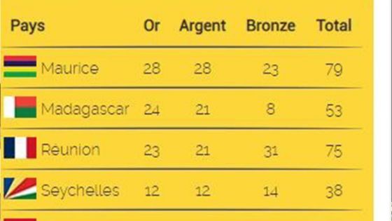  JIOI 2019 - Le point à 13 h : Maurice mène au classement des médailles devant Madagascar et La Réunion 