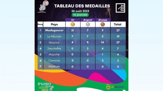 [JIOI 2023] Tableau des médailles après la première journée de compétitions