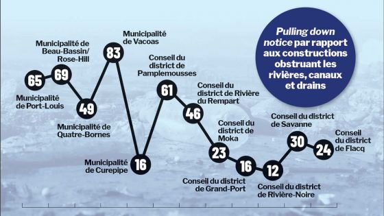 Risques d’inondations - Constructions illégales : 494 « pièges à eau » recensés 