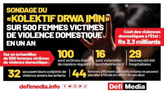 Violence domestique : ce que révèle un sondage du Kolektif Drwa Imin