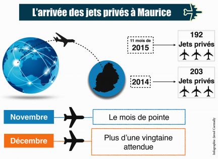 En décembre: une vingtaine de jets privés attendus à Maurice