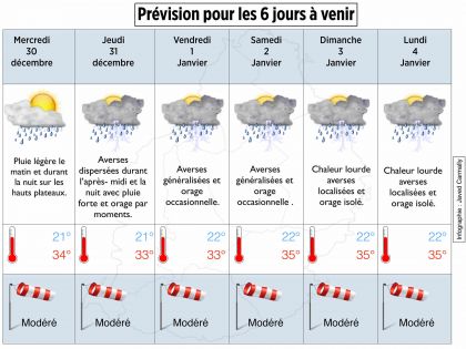 Météo: vers un Nouvel An très chaud et pluvieux