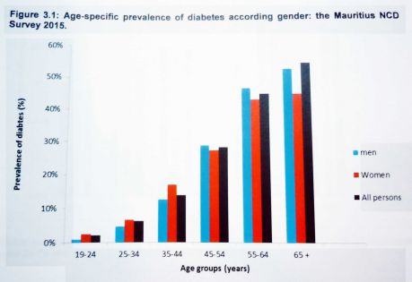 Rapport sur les maladies non transmissibles: 398 417 personnes sont obèses ou en surpoids